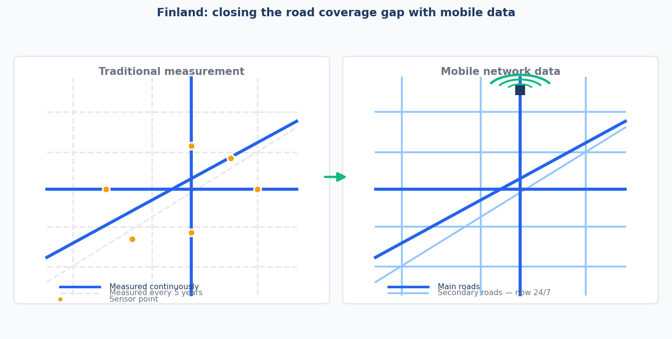 Road coverage gap: main highways measured continuously, secondary roads every five years