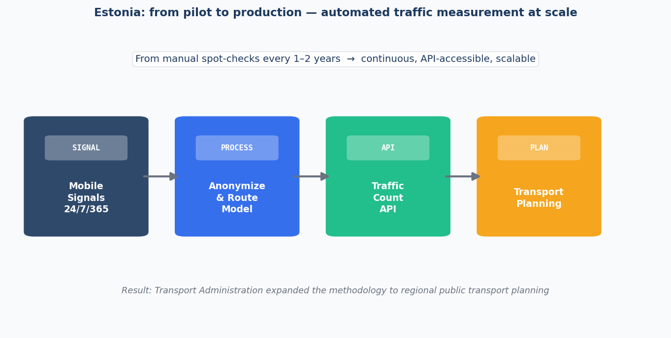 Estonia: automated traffic measurement pipeline from mobile signals to API
