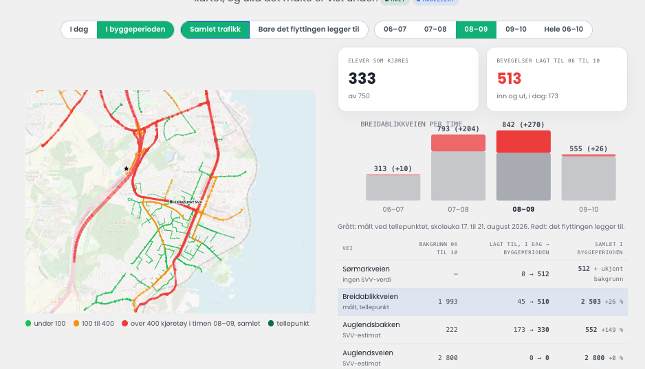 Skjermbilde fra det interaktive verktøyet: biltrafikken i byggeperioden, med 333 av 750 elever som blir kjørt og 513 bilbevegelser mellom kl. 06 og 10.