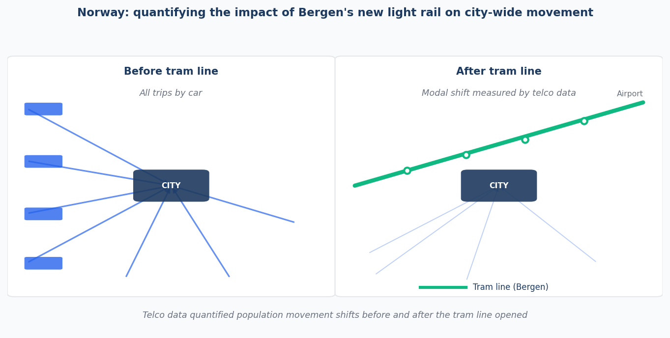 Norway: before and after the Bergen tram line — telco data captured the full modal shift