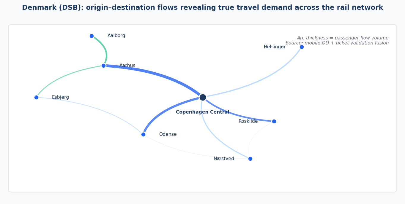 Denmark: origin–destination flows across the rail network, derived from mobile data fused with ticket validation