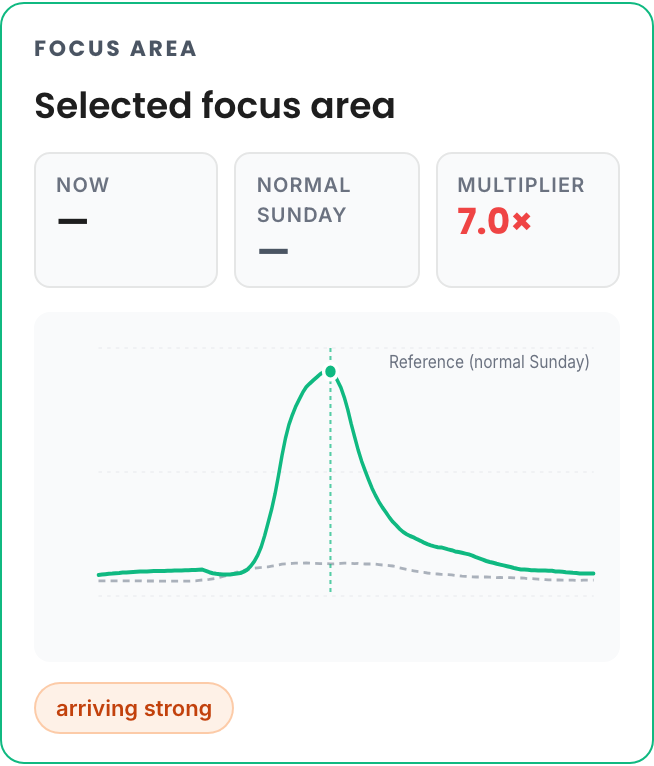 Anonymised chart: one focus area, May 17 versus a normal Sunday
