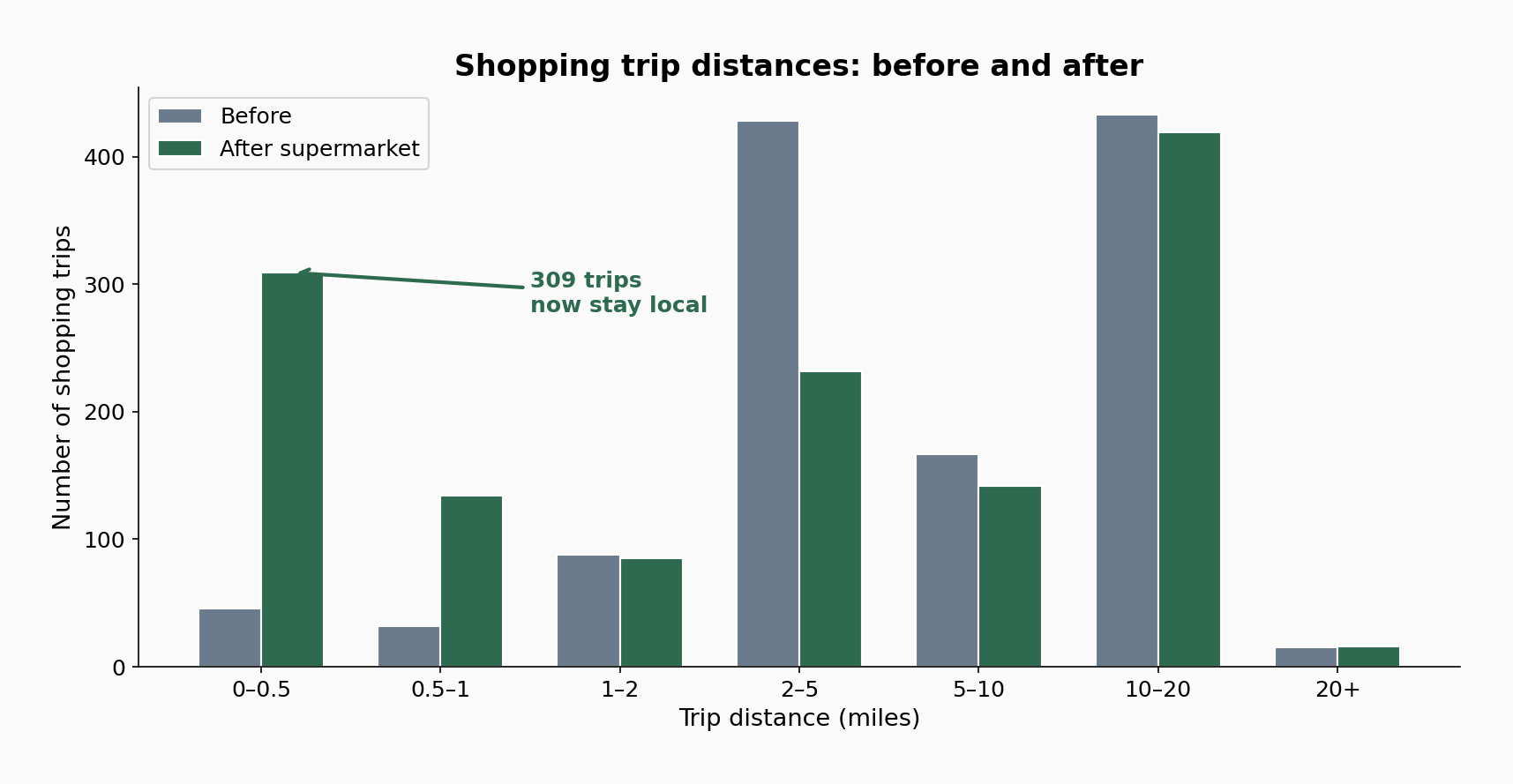 Distance distribution