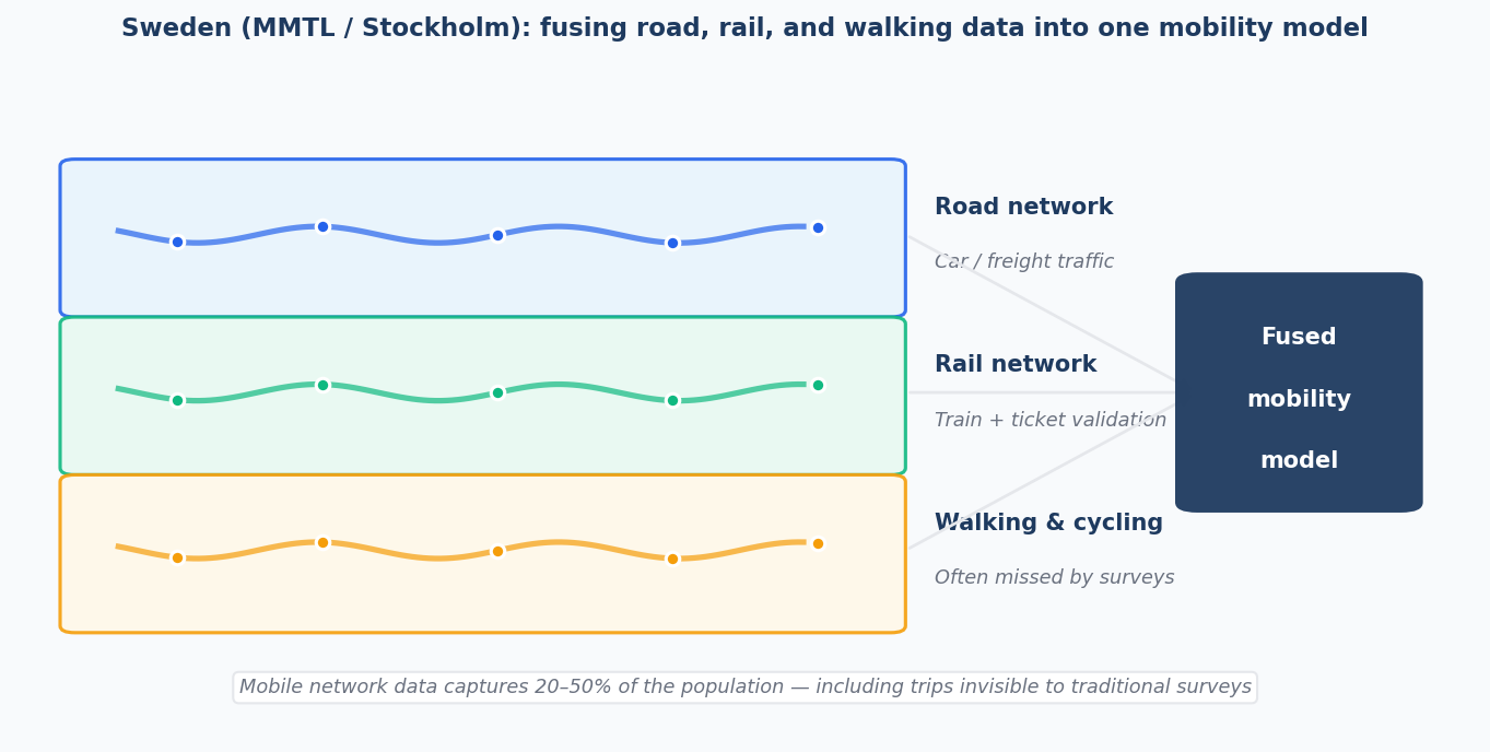 Sweden: fusing road, rail, and walking data into a unified multimodal mobility model