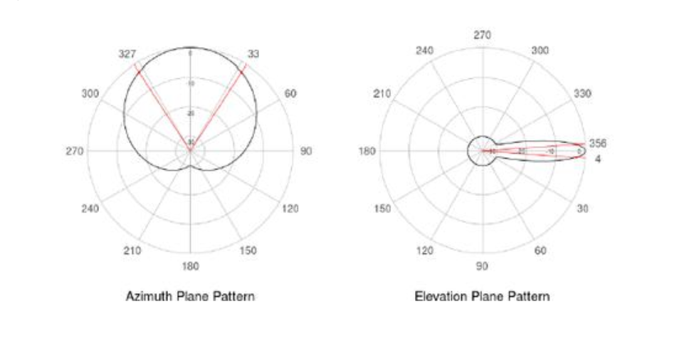 Radiation patterns for azimuth and elevation planes